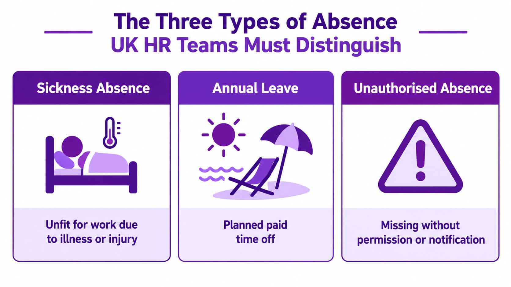 An infographic titled The Three Types of Absence illustrating sickness, annual leave, and unauthorised absence for employees.