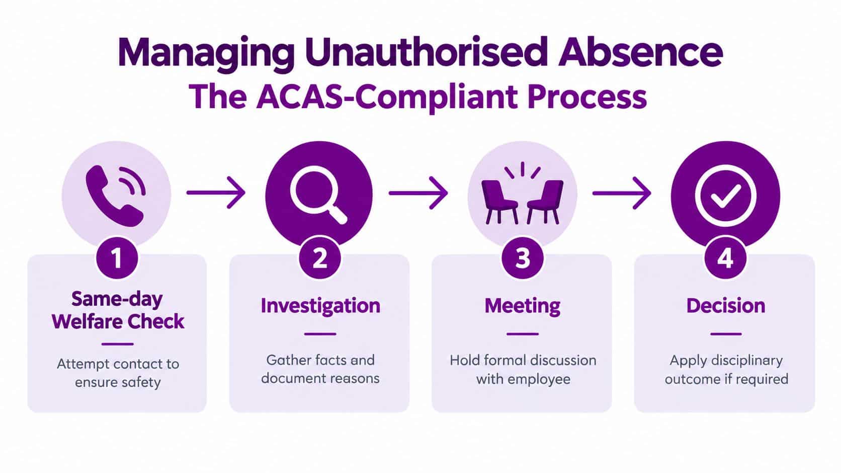 A four-step infographic illustrating the ACAS-compliant process for managing an employee's unauthorised absence from work.