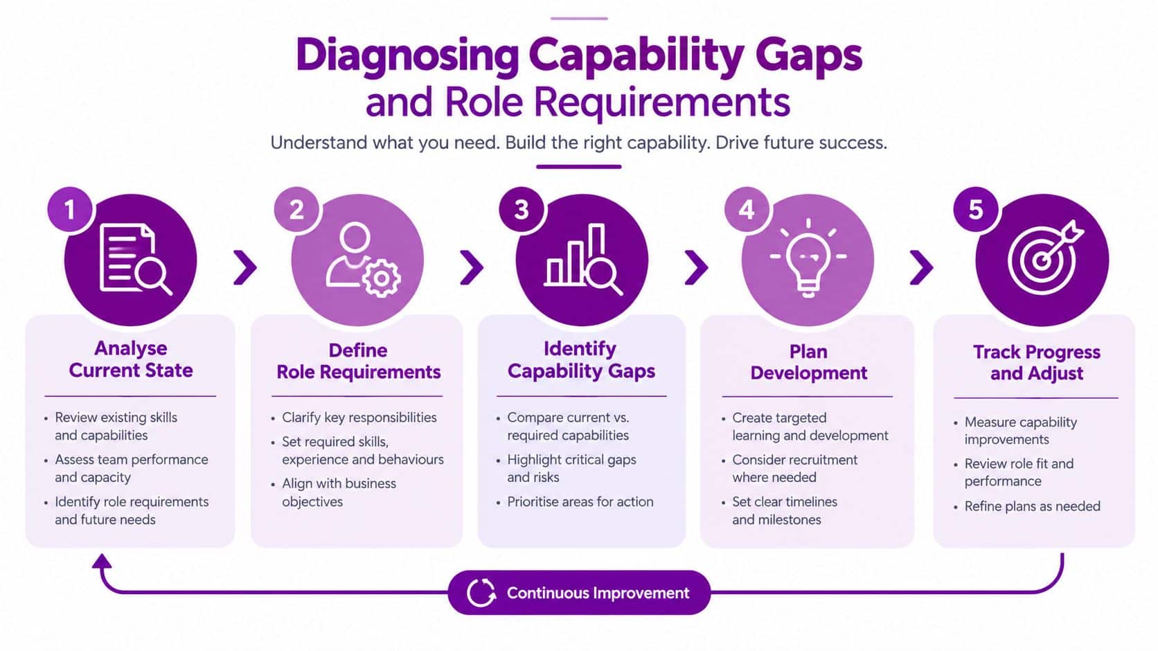 A five-step process for diagnosing capability gaps and role requirements for business growth and development.