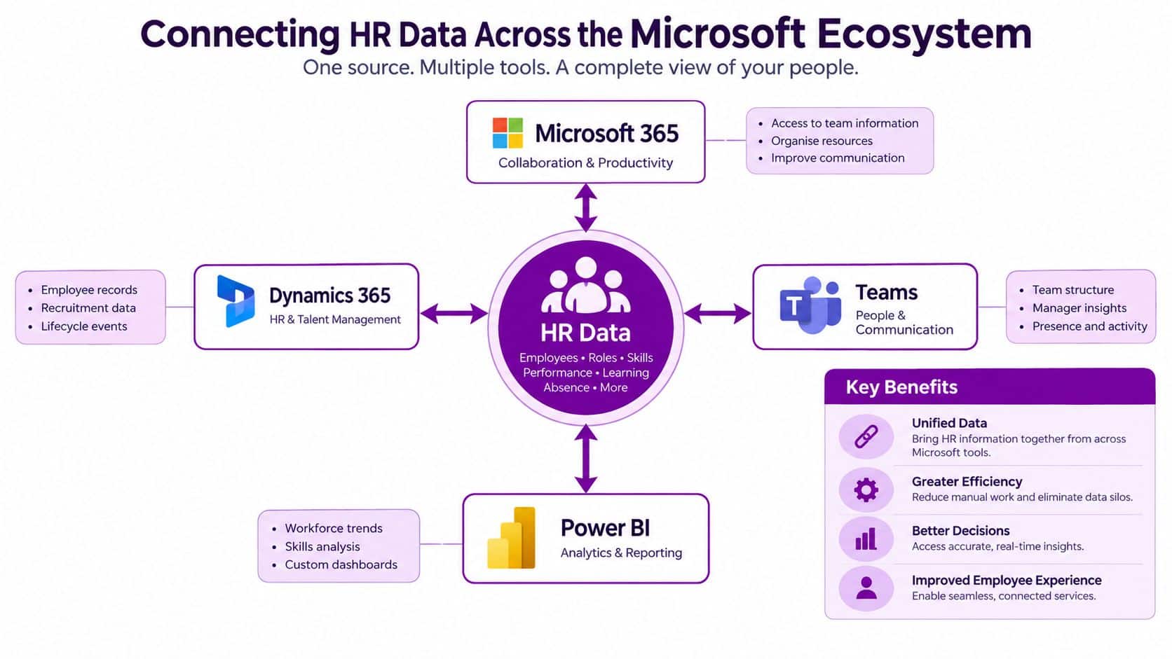 A diagram illustrating how HR data connects across Microsoft 365, Dynamics 365, Teams, and Power BI platforms.