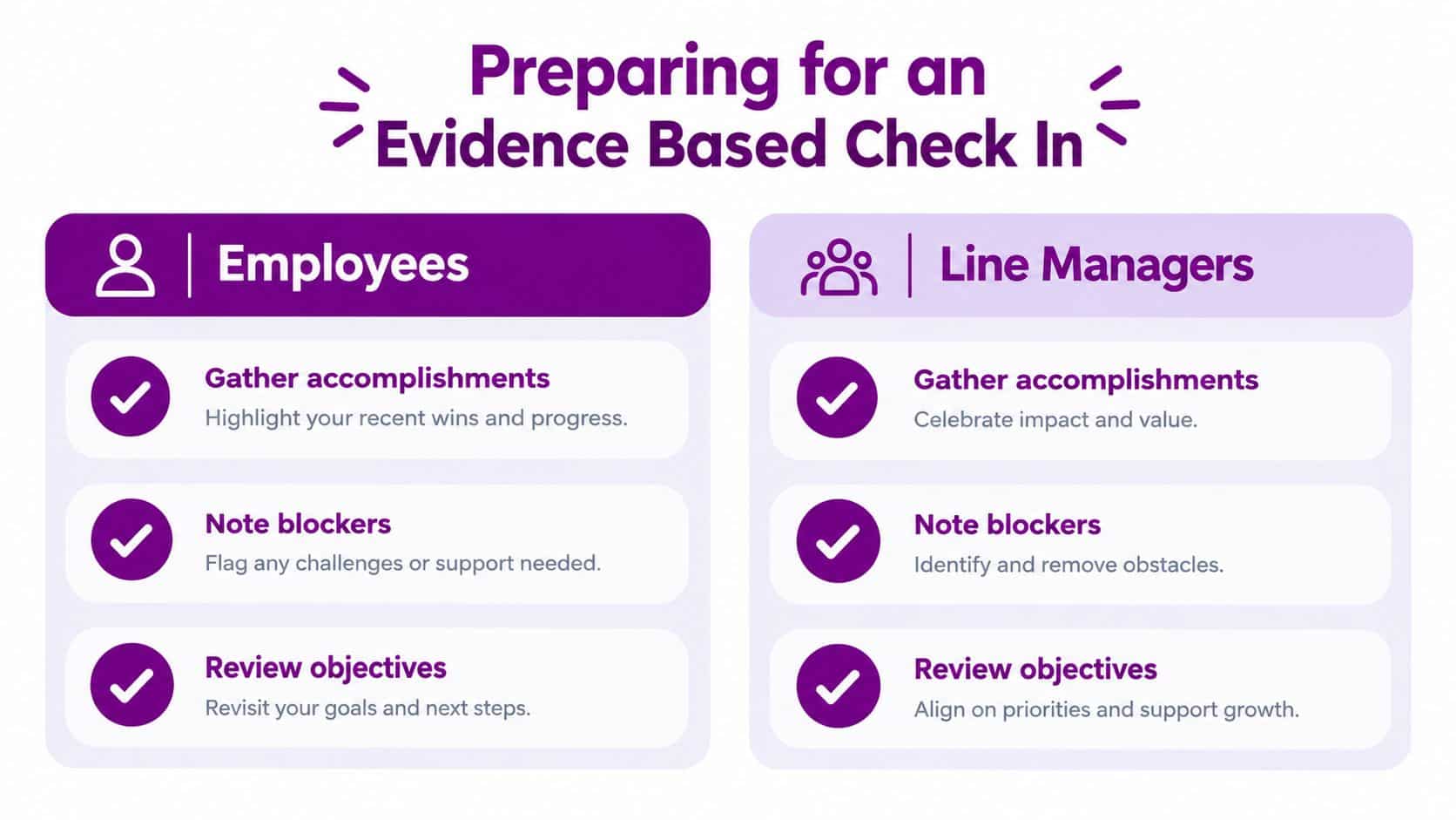 A guide for employees and line managers preparing for an evidence based performance check-in meeting.