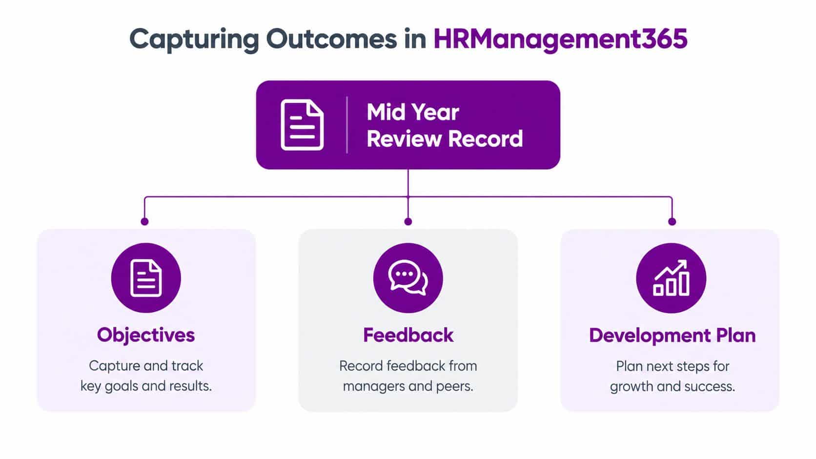 A diagram outlining the mid-year review process in HRManagement365, featuring sections for objectives, feedback, and development plans.