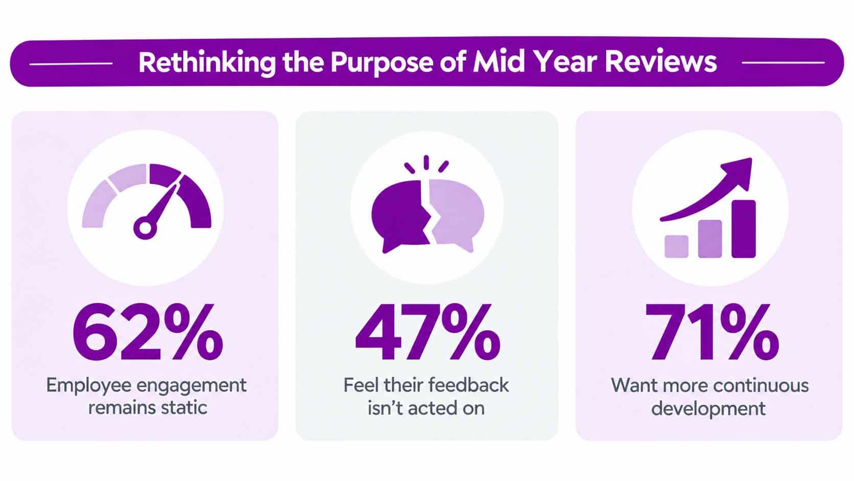 An infographic showing statistics about mid-year reviews, highlighting employee engagement, feedback, and the need for continuous development.