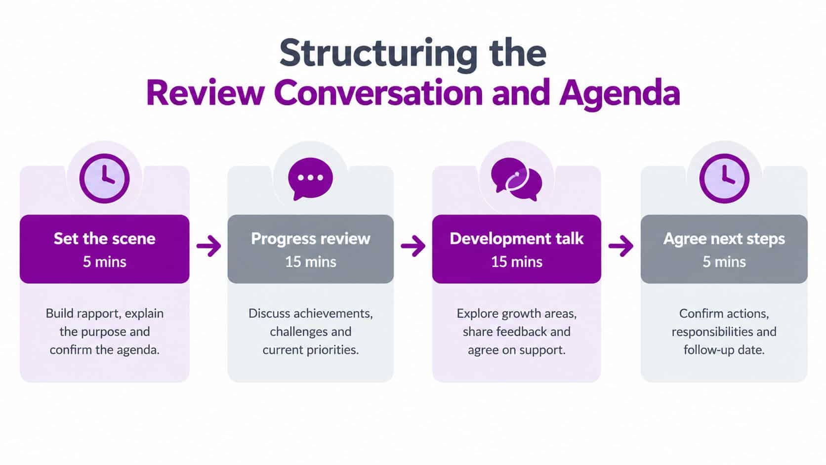 A four-step infographic outlining the agenda and timing for a performance review conversation in a workplace.