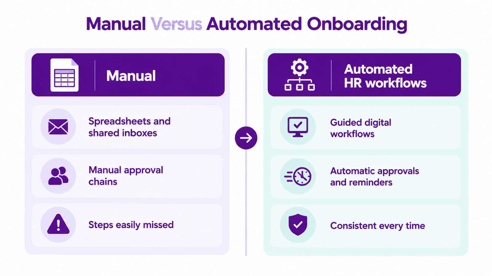A comparison chart showing the differences between manual and automated HR onboarding processes for new employees.