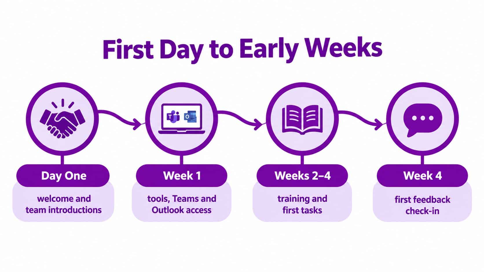 An infographic illustration outlining the four steps of the new employee onboarding process from arrival to check-in.