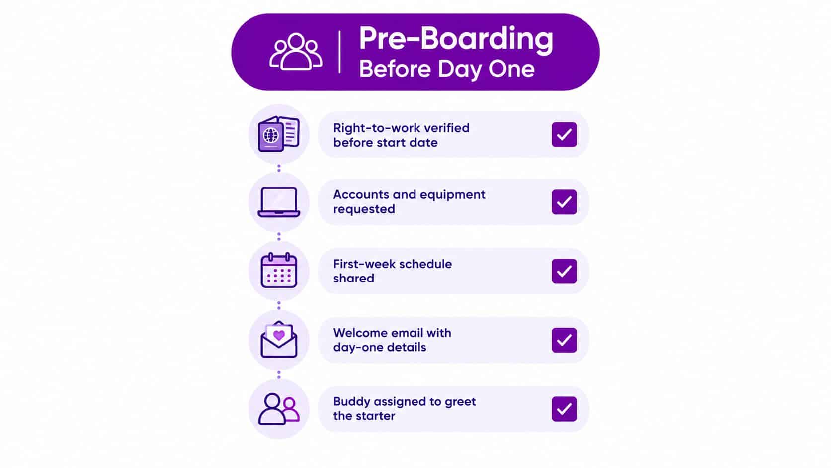A checklist infographic illustrating the five pre-boarding steps for new employees before their first day of work.