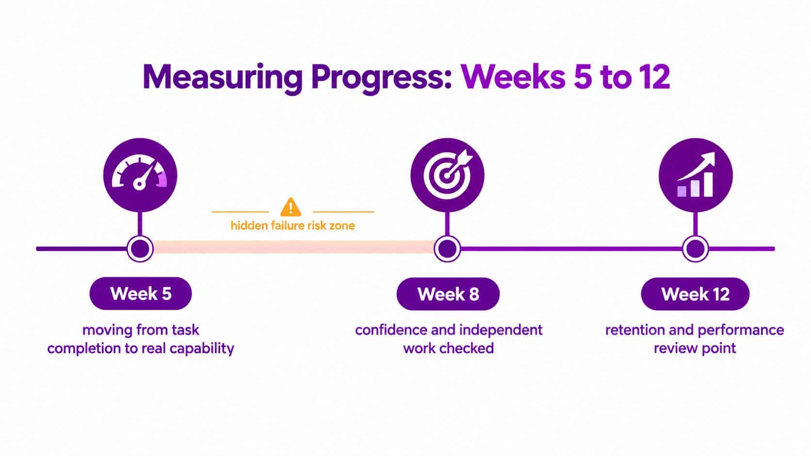 A timeline graphic showing measuring progress for new employees between weeks five and twelve of onboarding.