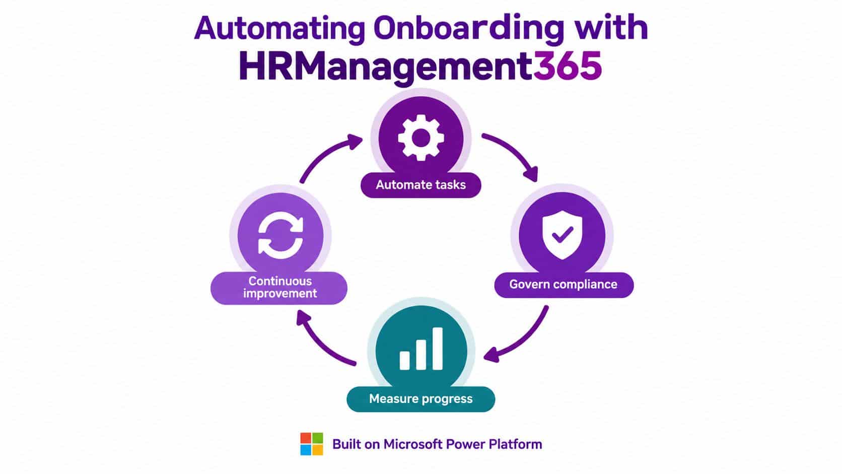A circular process diagram for automating HR onboarding with HRManagement365 using the Microsoft Power Platform.