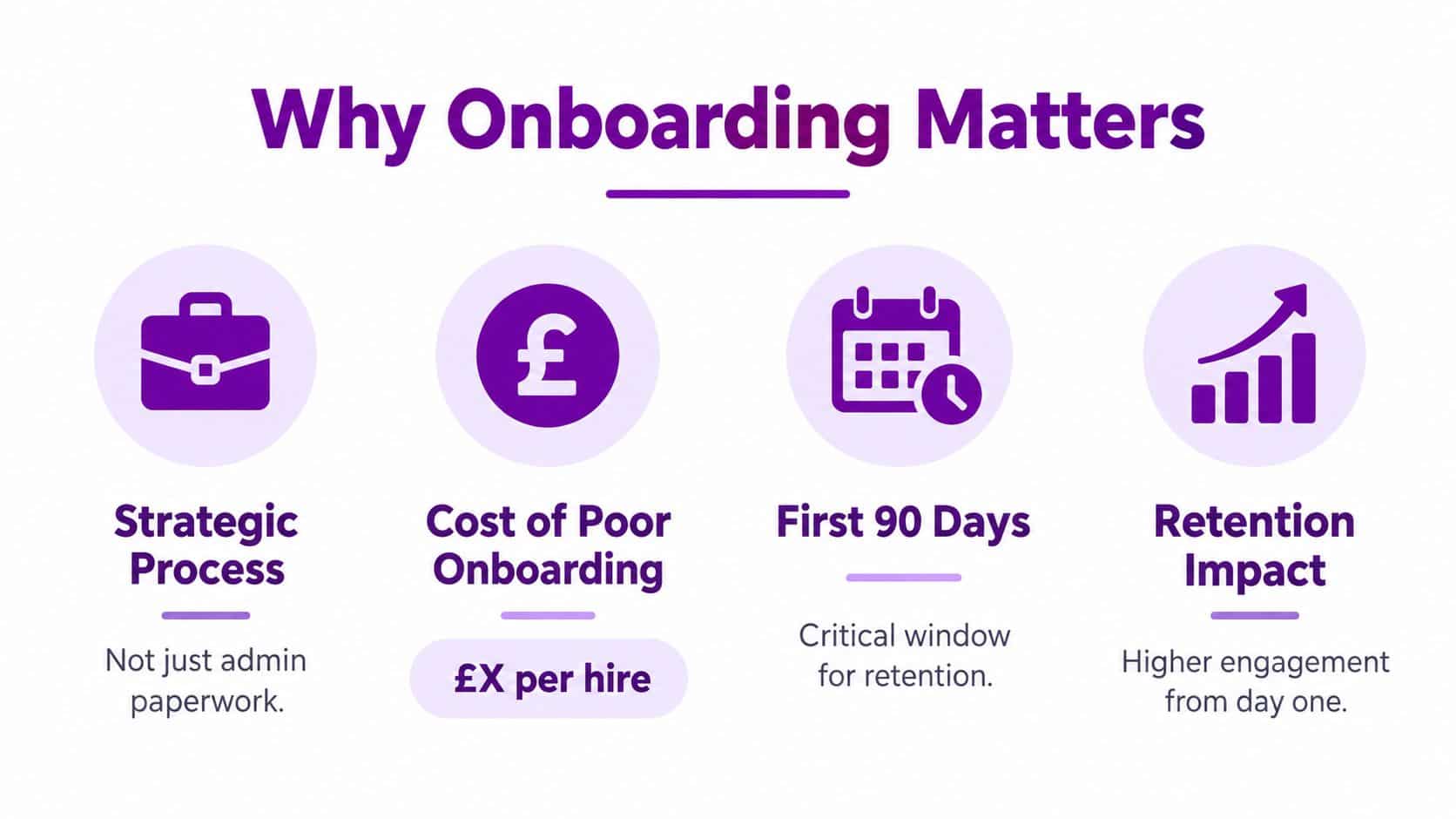 An infographic titled Why Onboarding Matters, highlighting strategic processes, costs, retention impacts, and the first 90 days.