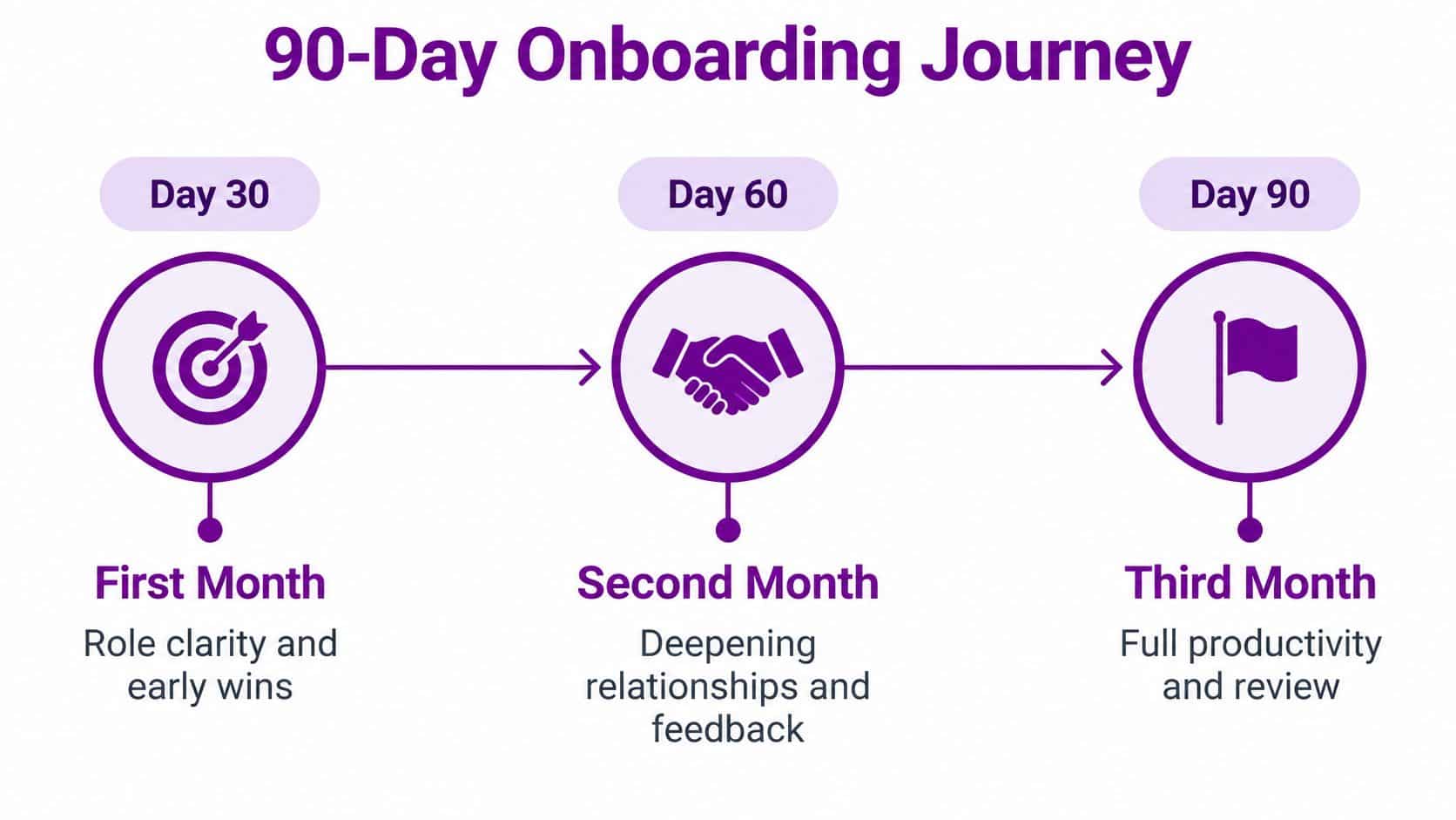 A visual timeline diagram showing a three-stage onboarding journey for new employees over ninety days.