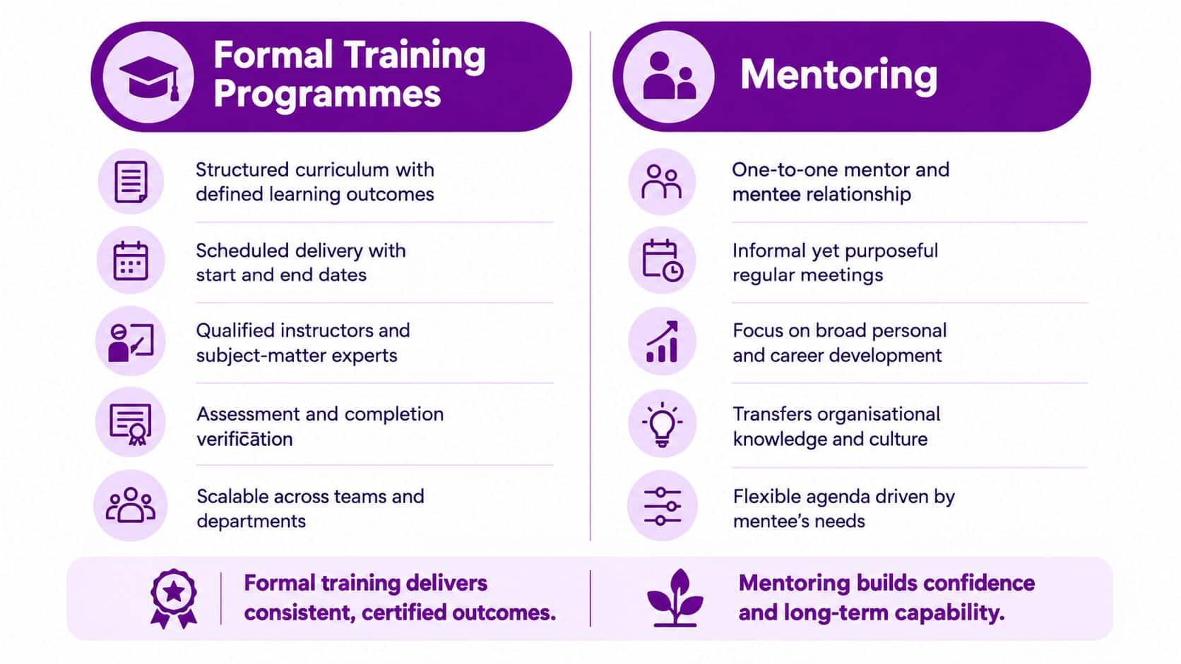 A comparison chart highlighting the key differences and benefits of formal training programmes versus workplace mentoring.