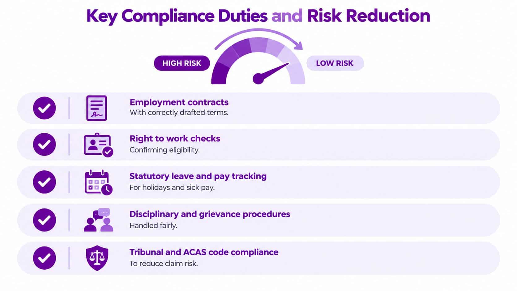 A diagram illustrating five essential compliance duties for businesses, highlighting how they effectively reduce legal risk.