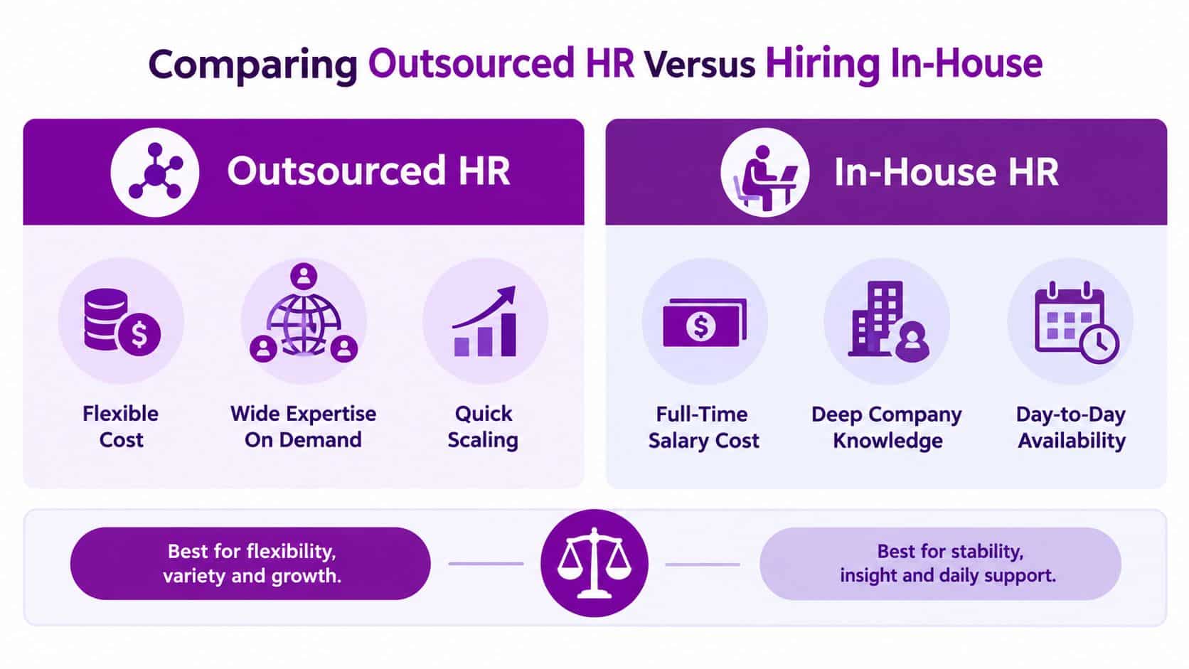 A comparison chart showing the pros and cons of outsourced HR versus hiring an in-house HR team.