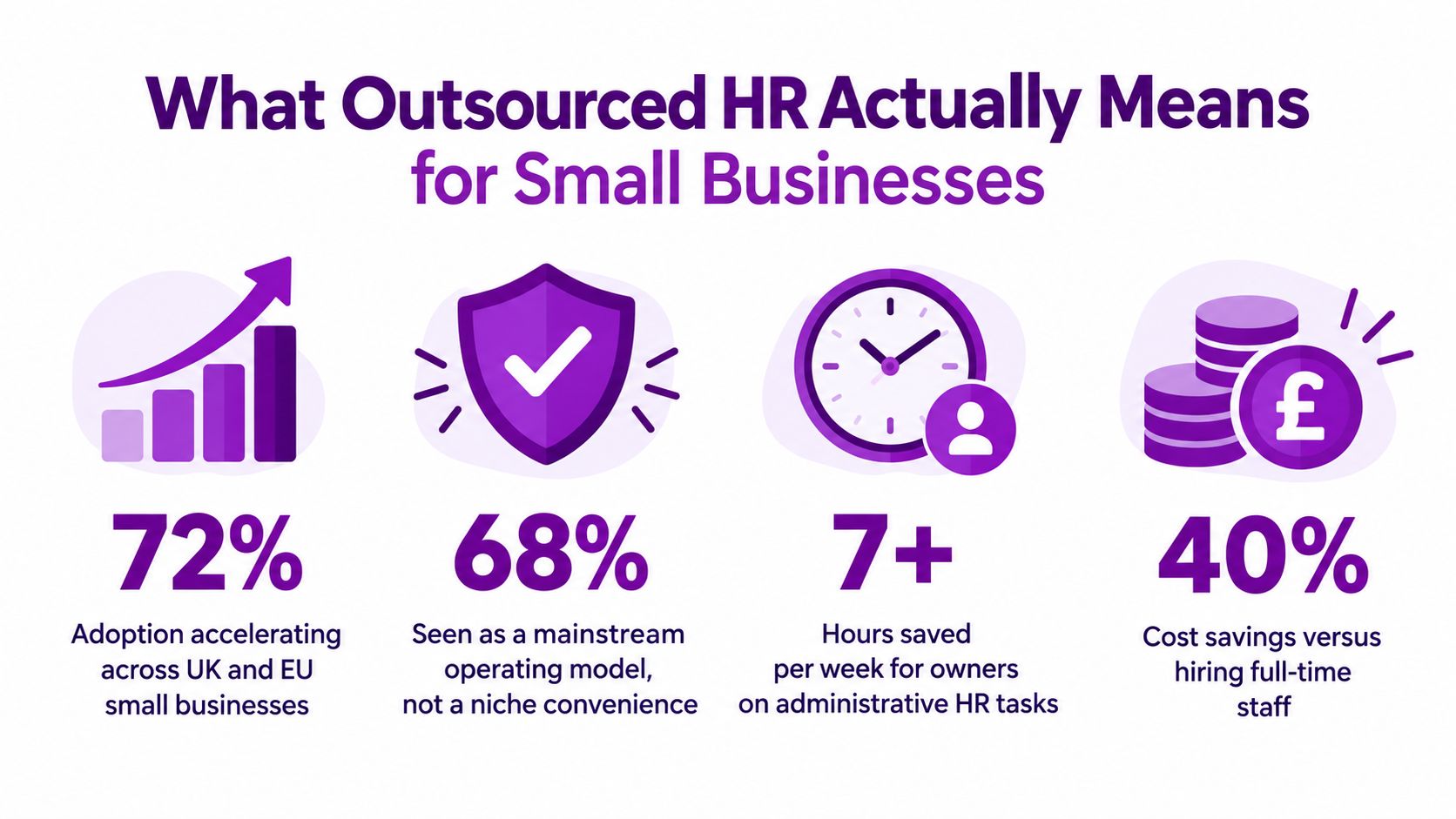 An infographic showing statistics about the benefits and popularity of outsourced HR for small businesses.