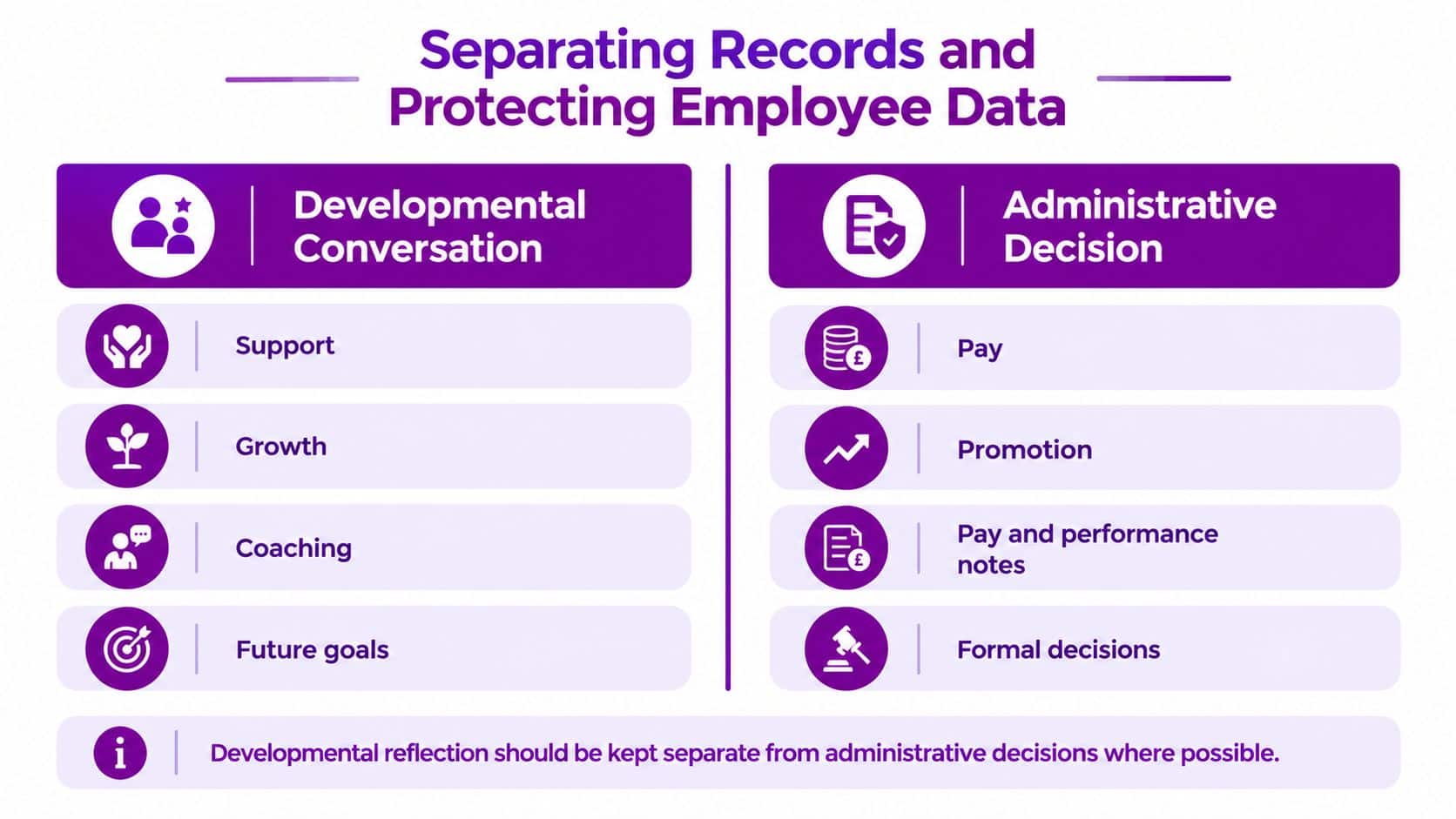 A chart illustrating the importance of separating developmental performance conversations from administrative decision-making processes for employees.