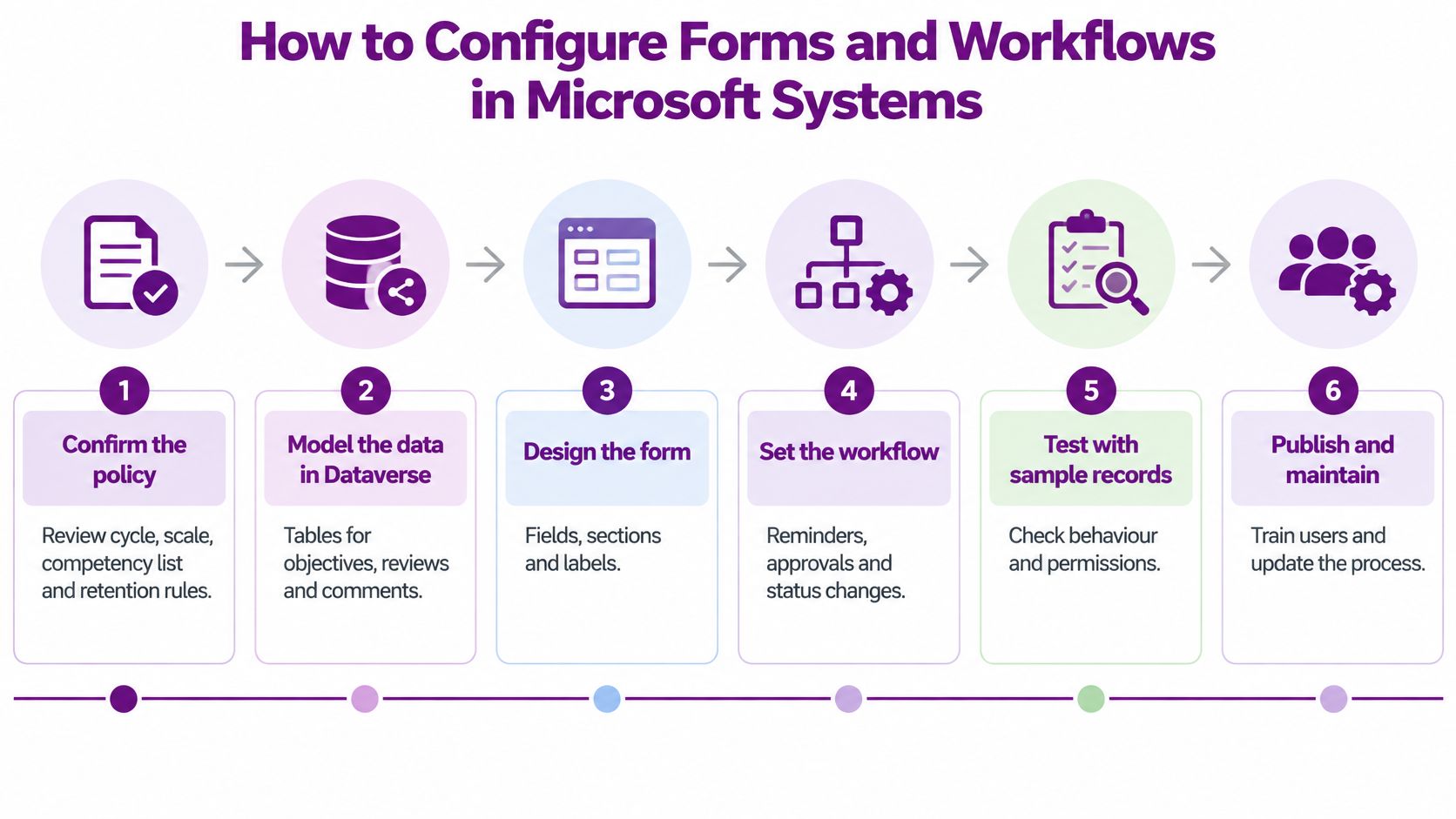 A flowchart showing six steps for configuring performance management forms and workflows in Microsoft systems.