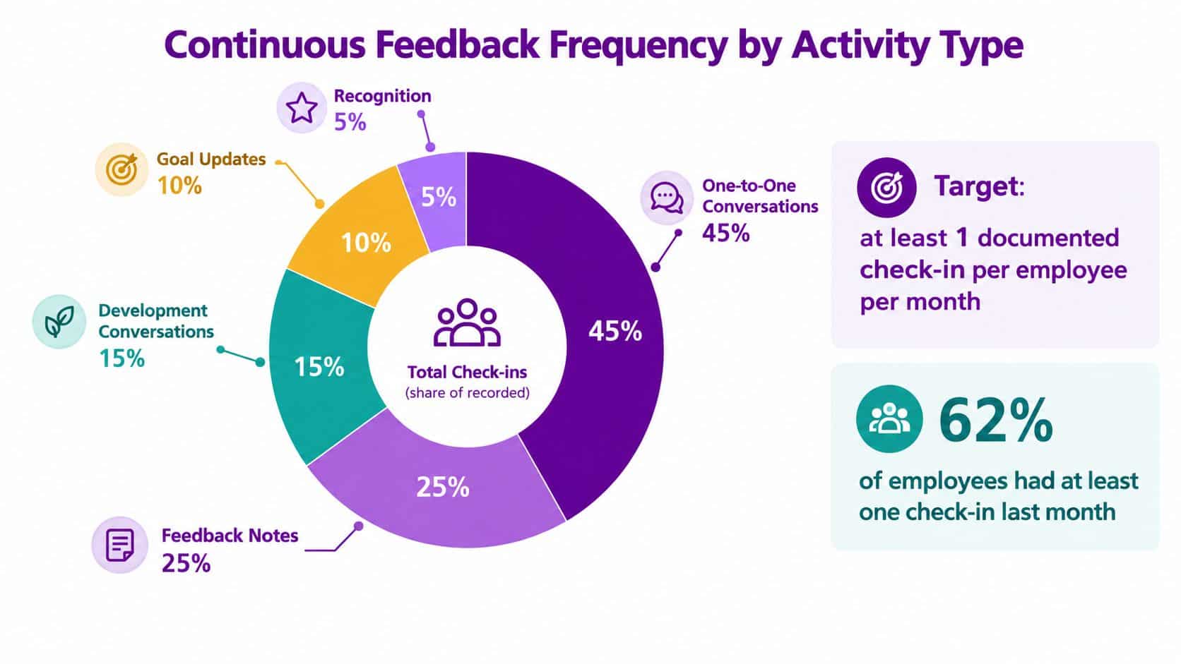 A pie chart displaying the frequency of different continuous feedback activities within a workplace performance management system.