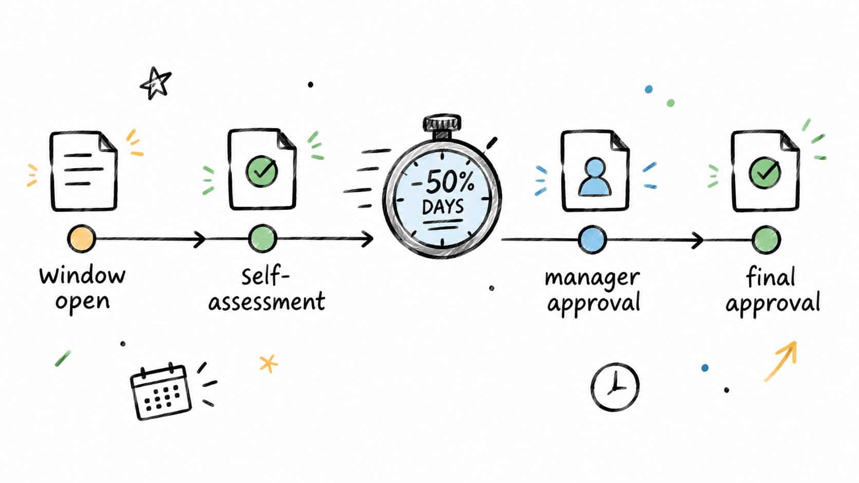 A hand-drawn illustration showing a four-step performance management workflow timeline with a speed boost symbol.