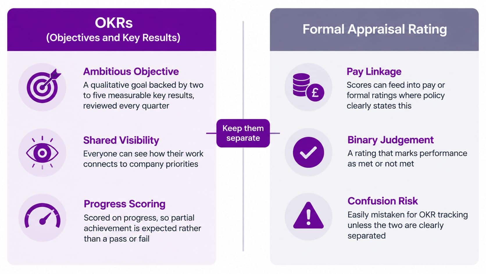 A comparison chart outlining the differences between OKRs and formal appraisal ratings for performance management.