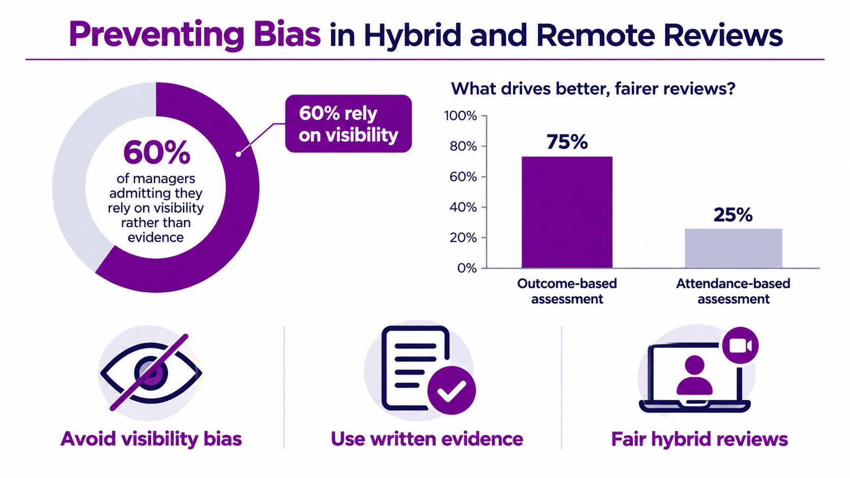 An infographic titled Preventing Bias in Hybrid and Remote Reviews showing statistics about workplace performance assessments.