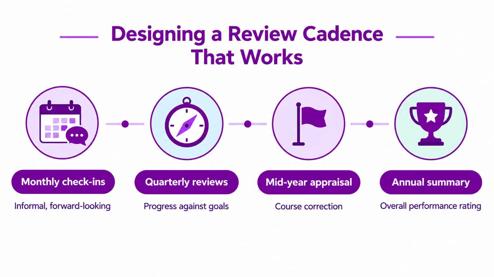A visual timeline outlining a four-step performance review cadence including monthly, quarterly, mid-year, and annual evaluation stages.