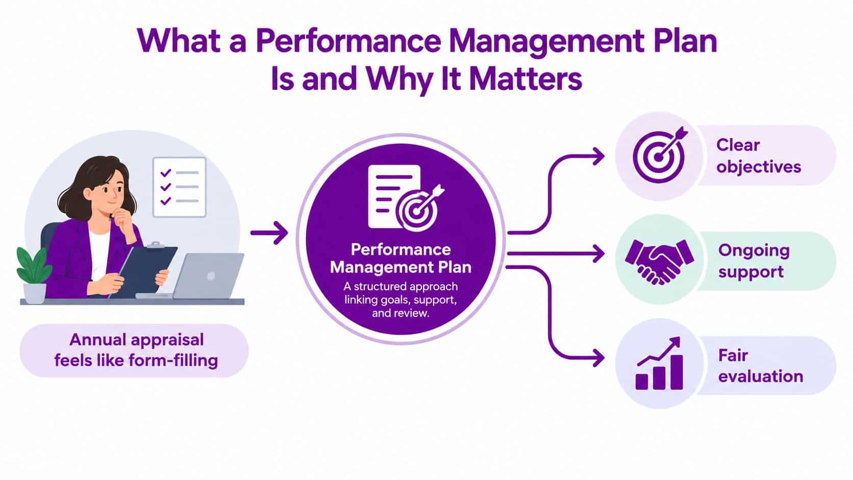 A diagram illustrating a performance management plan connecting goal setting, employee support, and fair performance evaluations.