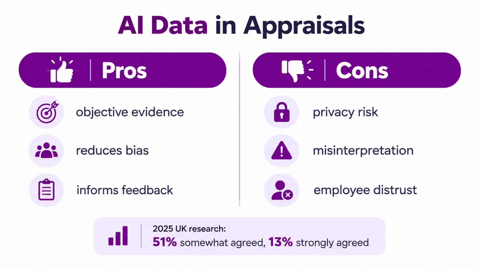 A comparison chart showing the pros and cons of using AI data in employee performance appraisals.