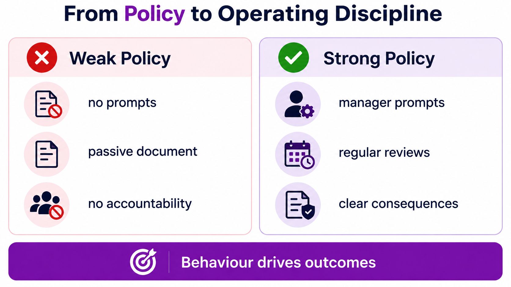 A comparison chart showing the differences between a weak and strong performance management policy for business.