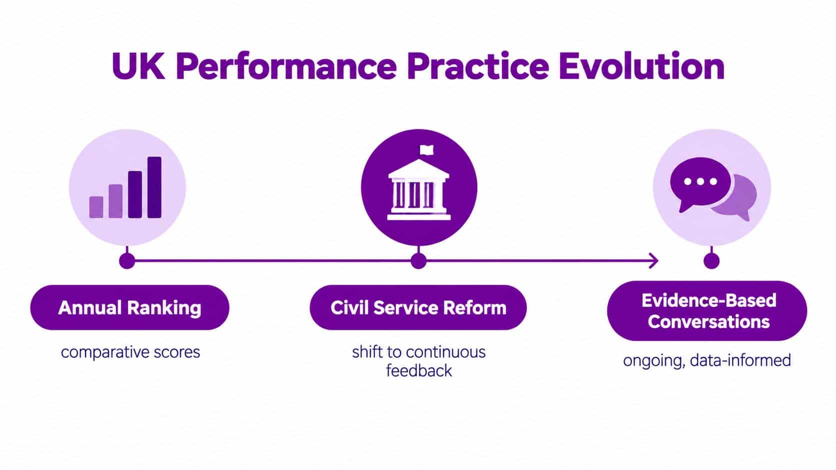 A timeline graphic showing the evolution of UK performance management from annual rankings to evidence-based conversations.