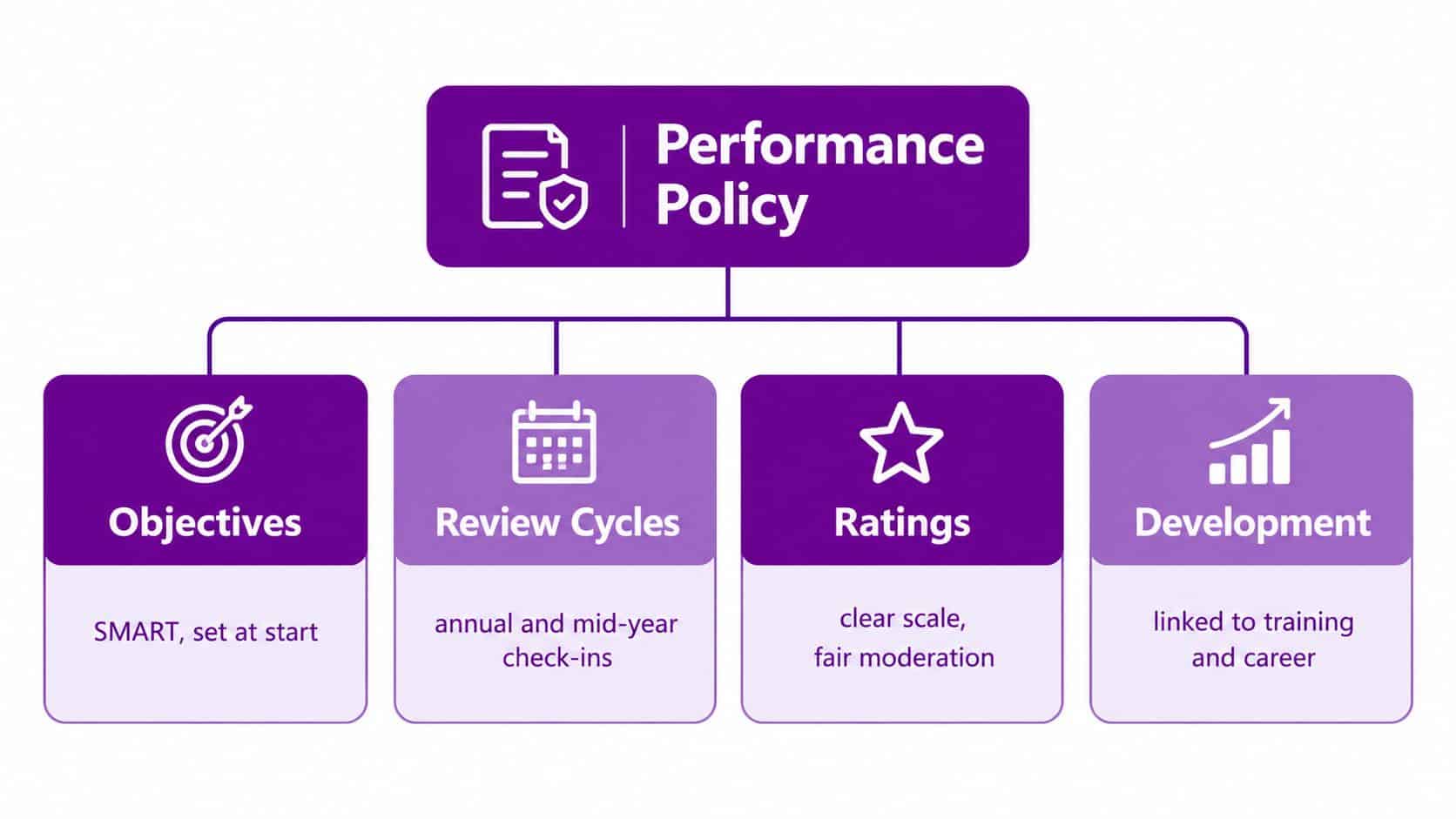 A diagram illustrating the four key components of a company performance policy: objectives, review cycles, ratings, and development.