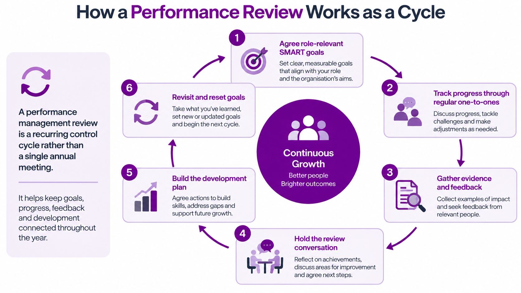 A circular diagram illustrating the six steps of an ongoing performance management review cycle for continuous growth.
