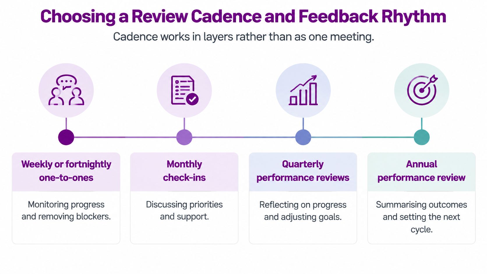 A diagram illustrating a tiered performance management review structure consisting of weekly, monthly, quarterly, and annual feedback sessions.