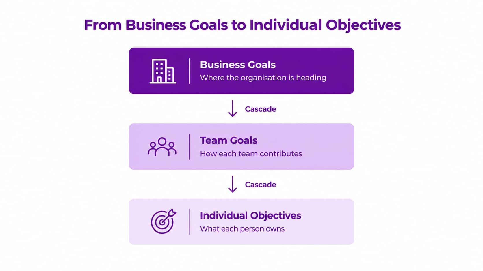 A diagram illustrating how business goals cascade down to team goals and finally to individual objectives.