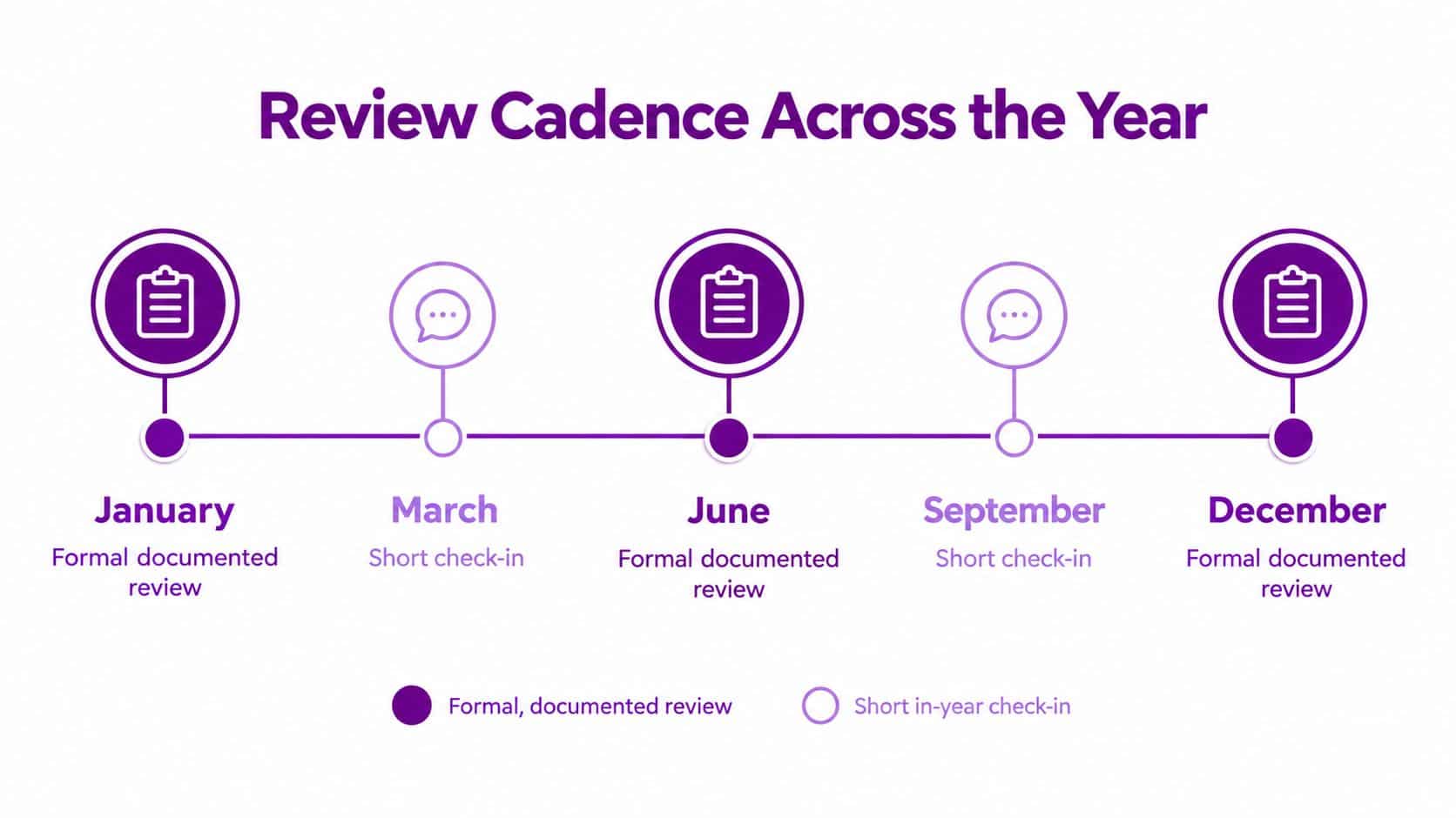 A timeline graphic illustrating a performance management cadence with formal documented reviews and short check-ins throughout the year.