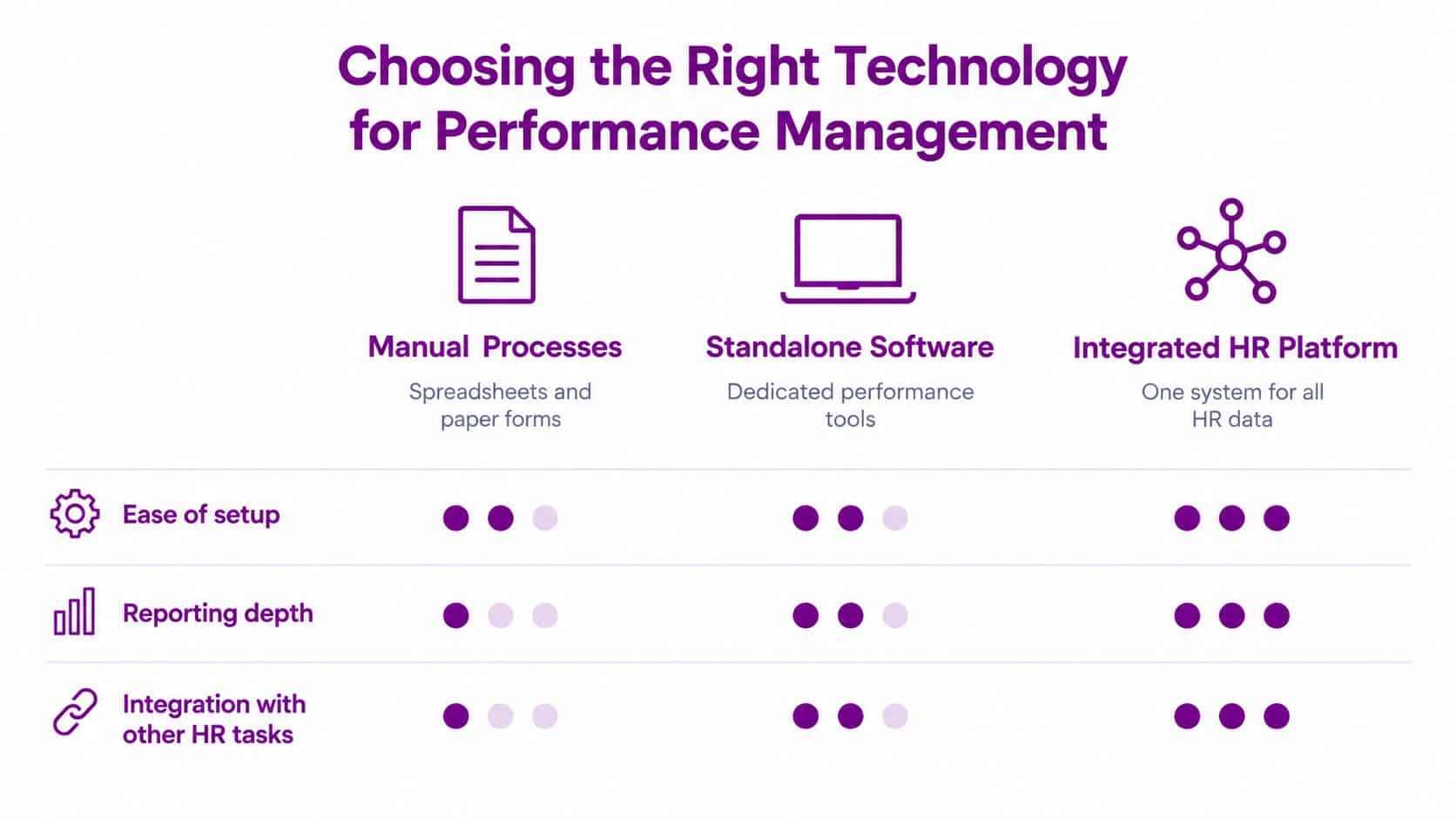 A comparison chart showing manual, standalone, and integrated technology solutions for HR performance management strategies.