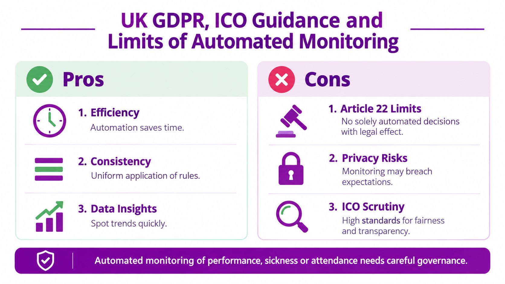 An infographic showing the pros and cons of using automated monitoring under UK GDPR and ICO guidelines.