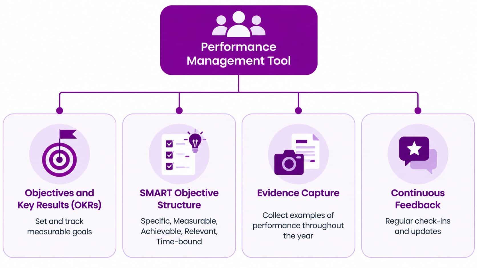 A diagram illustrating the core components of a performance management tool including OKRs, SMART goals, evidence, and feedback.