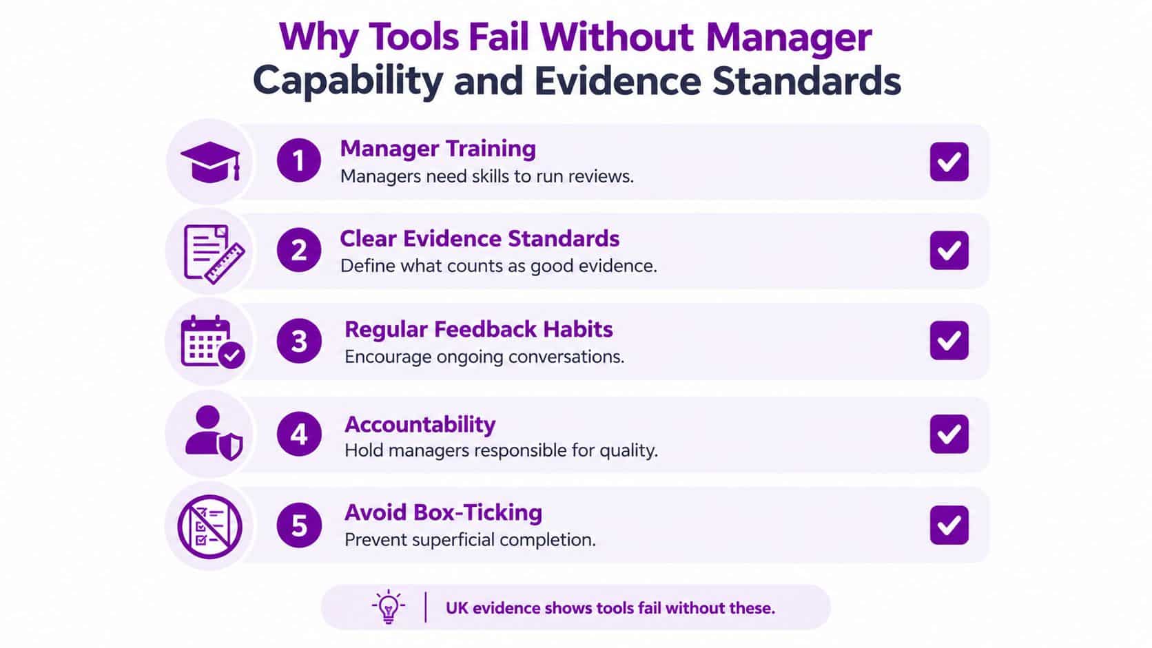 An infographic titled Why Tools Fail Without Manager Capability and Evidence Standards, listing five essential management practices.