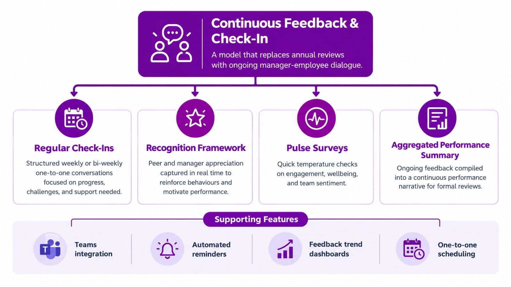A diagram illustrating a continuous feedback and check-in model to replace traditional annual employee performance reviews.