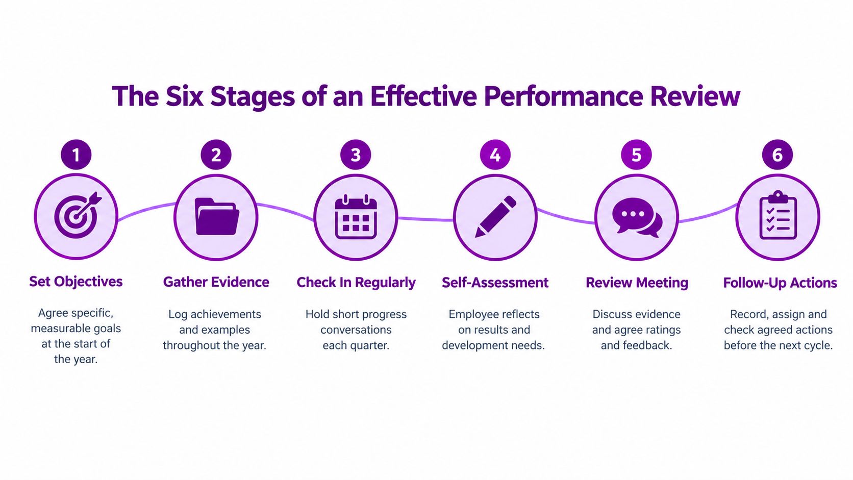 A visual diagram illustrating the six distinct stages involved in conducting an effective employee performance review process.