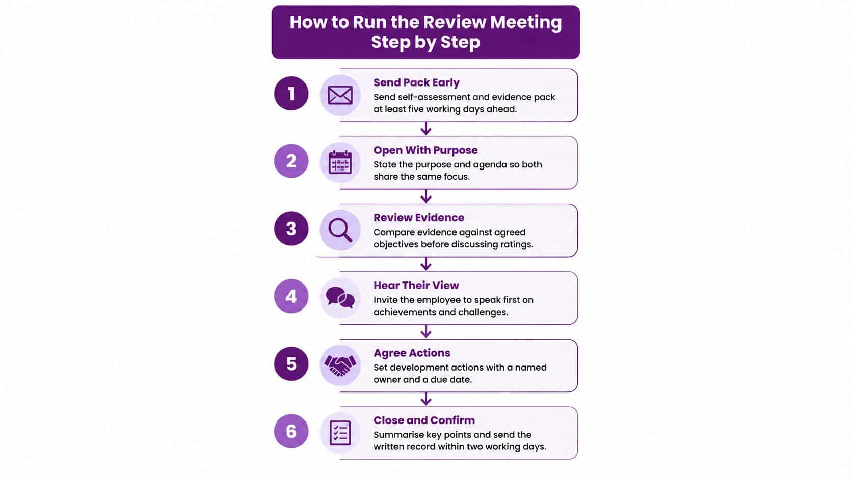A step-by-step infographic titled How to Run the Review Meeting, illustrating six stages of a performance review.