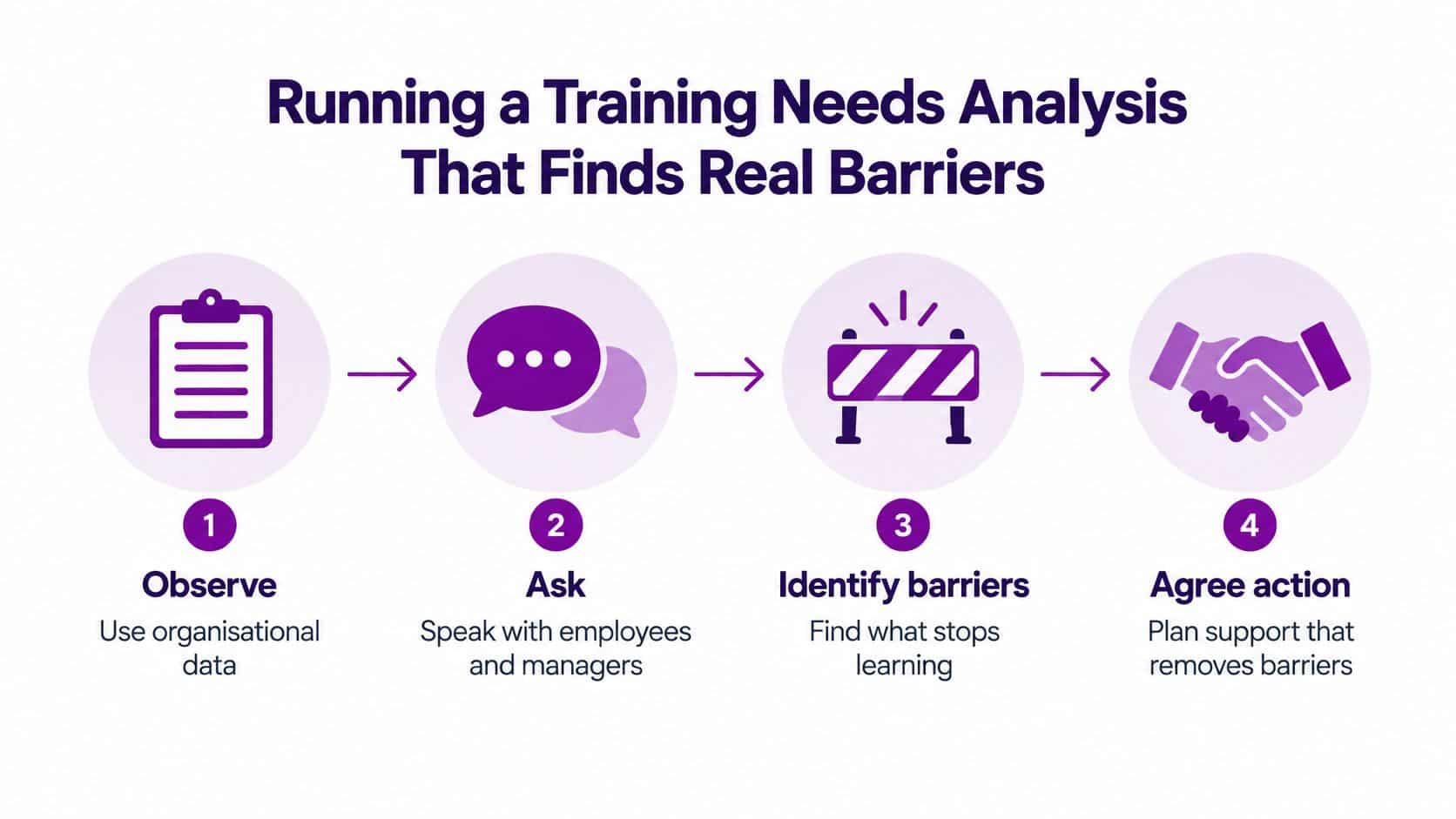 A four-step infographic illustrating the process of conducting a training needs analysis to identify employee performance barriers.