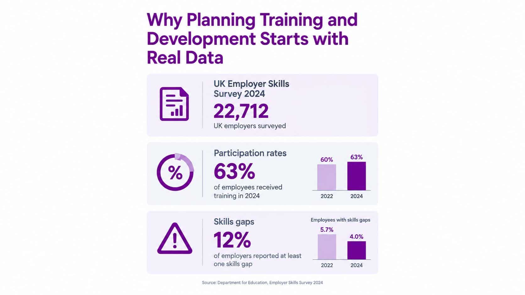 An infographic showing UK Employer Skills Survey 2024 data on training participation rates and employee skills gaps.