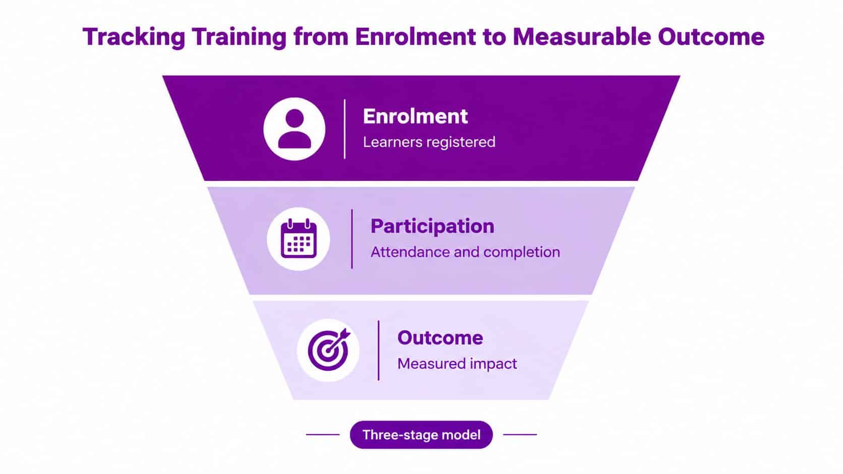 A funnel diagram showing a three-stage model for tracking training from enrollment to measurable outcome.