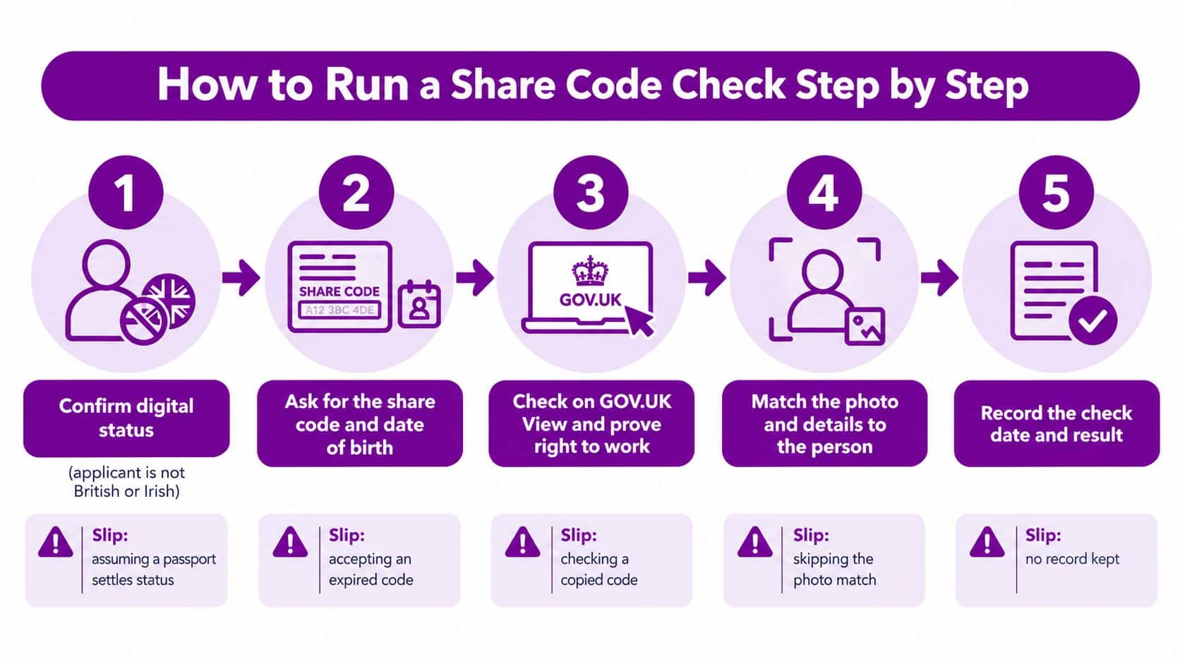 A five-step infographic showing how to perform a UK digital right to work check using a share code.