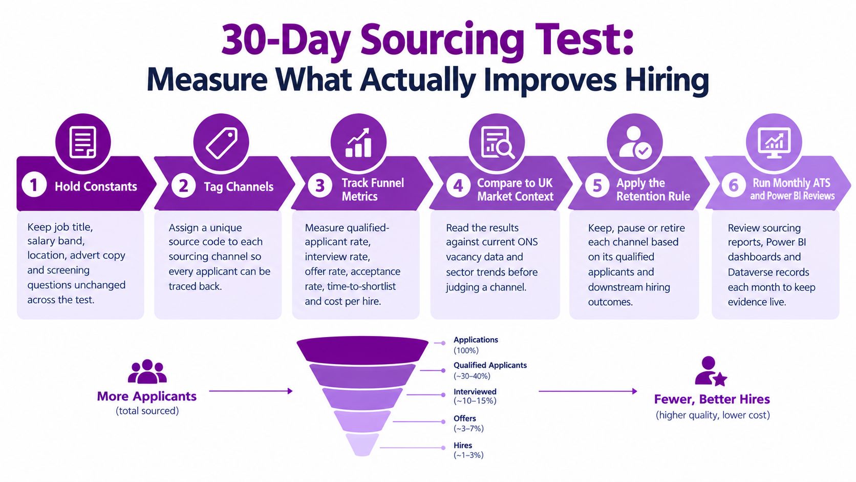 A six-step infographic explaining a 30-day sourcing test strategy to improve recruitment efficiency and hiring quality.