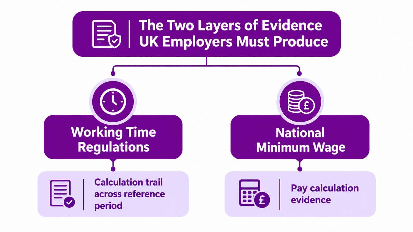 A flowchart showing the two categories of evidence UK employers must provide for working time and minimum wage.
