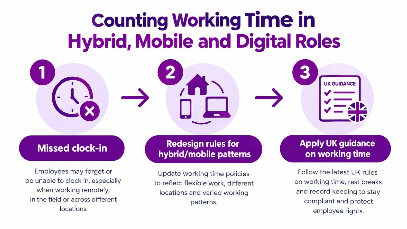A three-step infographic on how to manage time and attendance for hybrid and remote employees.