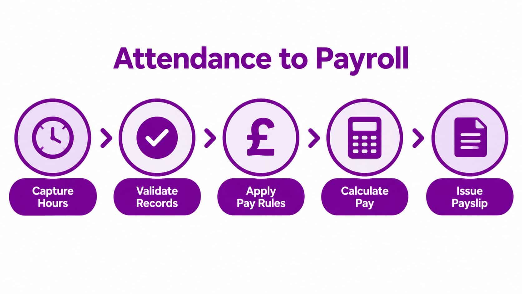 A process flow chart illustrating the five steps from capturing hours to issuing an employee payslip.